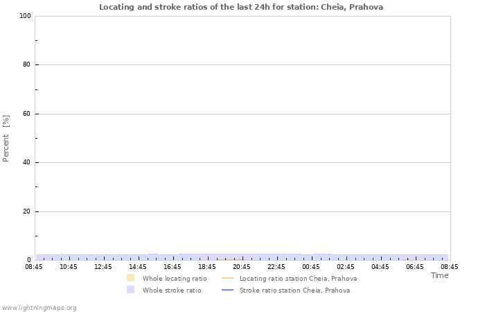 Graphs: Locating and stroke ratios