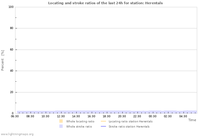 Graphs: Locating and stroke ratios