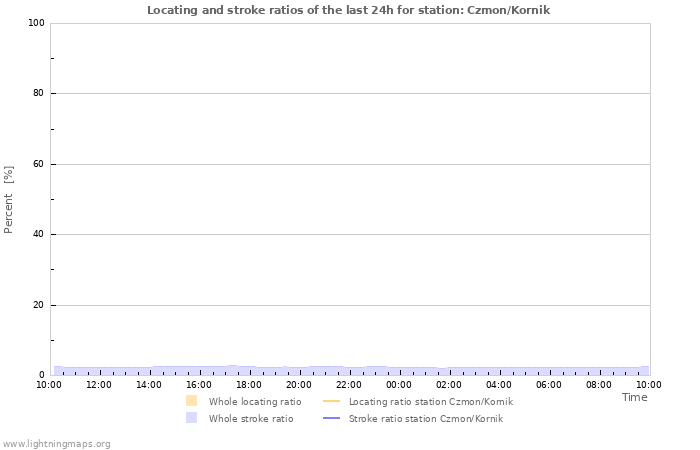 Graphs: Locating and stroke ratios