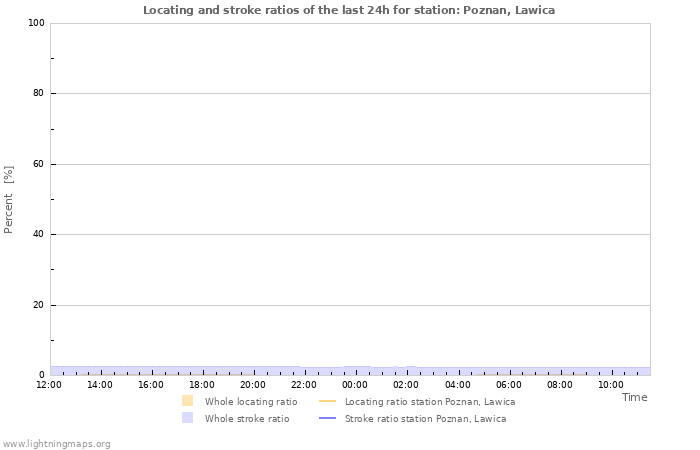 Graphs: Locating and stroke ratios