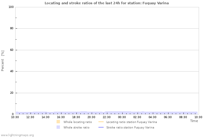 Graphs: Locating and stroke ratios