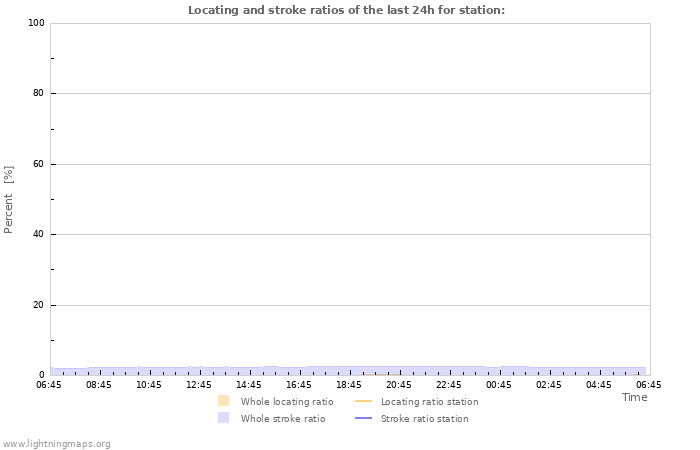 Graphs: Locating and stroke ratios