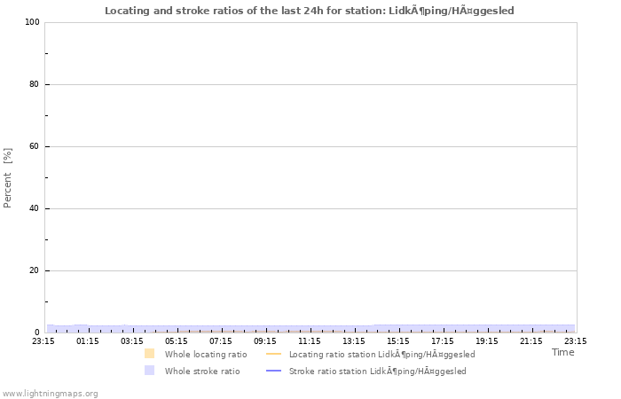 Graphs: Locating and stroke ratios