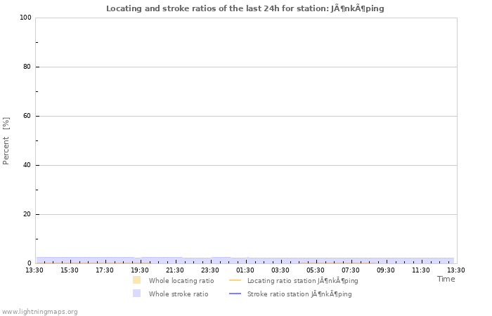 Graphs: Locating and stroke ratios