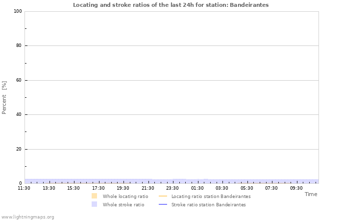 Graphs: Locating and stroke ratios