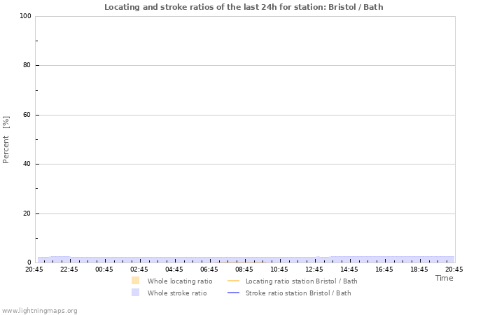 Graphs: Locating and stroke ratios