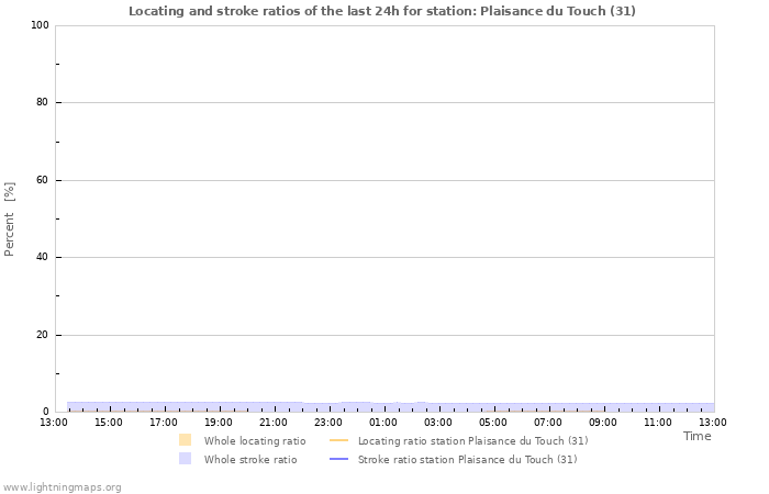 Graphs: Locating and stroke ratios