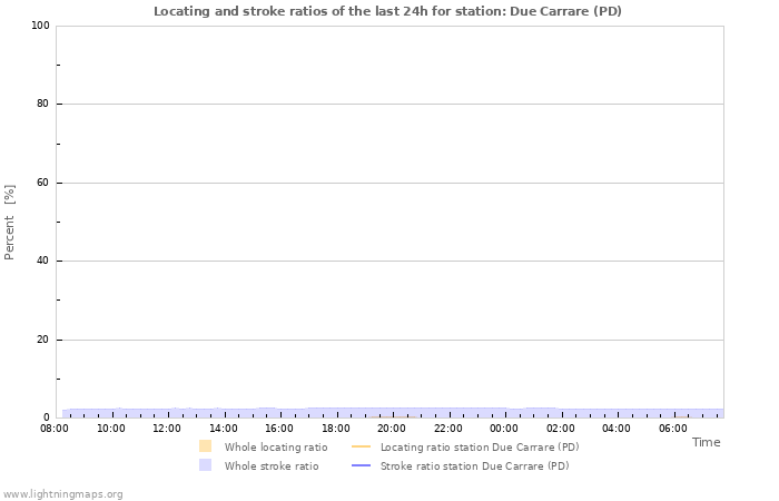 Graphs: Locating and stroke ratios