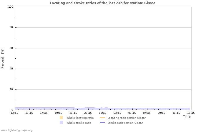 Graphs: Locating and stroke ratios