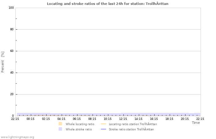 Graphs: Locating and stroke ratios