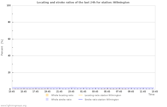 Graphs: Locating and stroke ratios