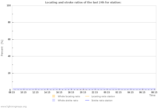 Graphs: Locating and stroke ratios