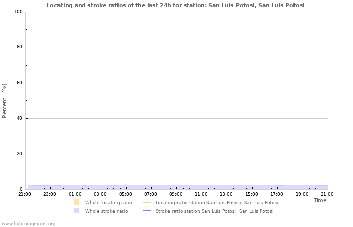 Graphs: Locating and stroke ratios