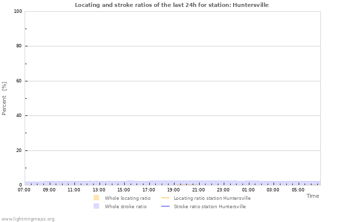 Graphs: Locating and stroke ratios