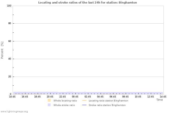 Graphs: Locating and stroke ratios