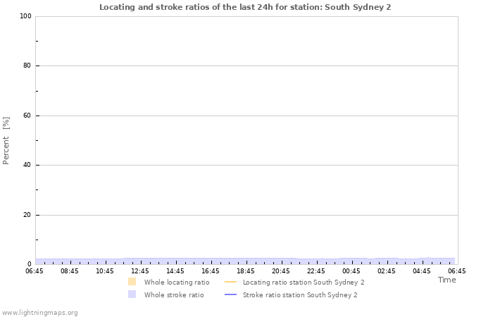 Graphs: Locating and stroke ratios