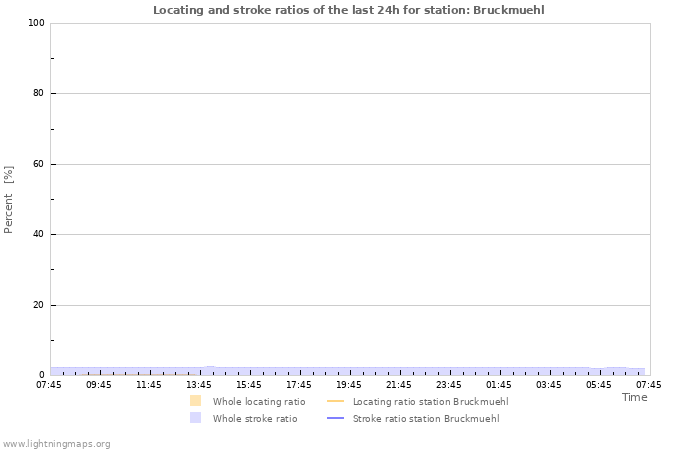 Graphs: Locating and stroke ratios