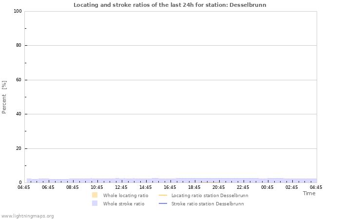 Graphs: Locating and stroke ratios