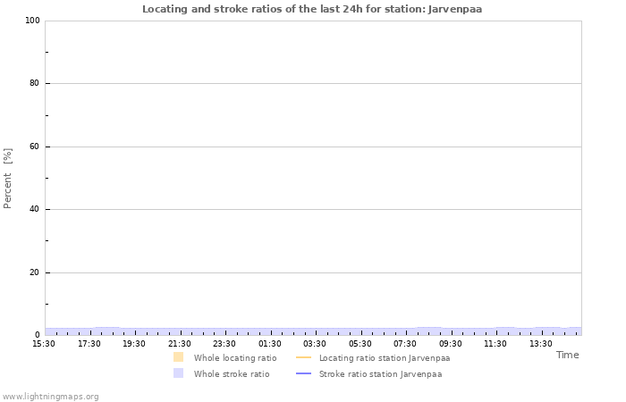 Graphs: Locating and stroke ratios