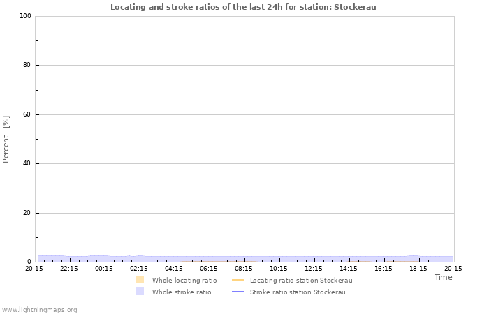 Graphs: Locating and stroke ratios