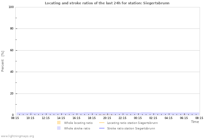 Graphs: Locating and stroke ratios