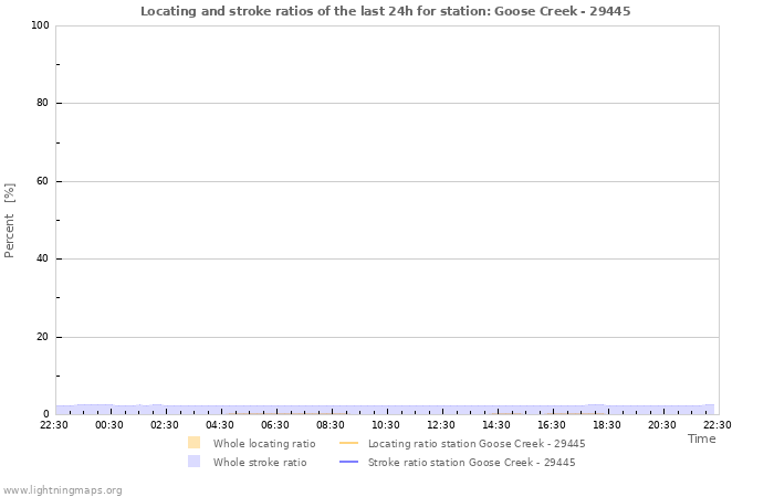 Graphs: Locating and stroke ratios