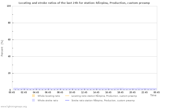 Graphs: Locating and stroke ratios