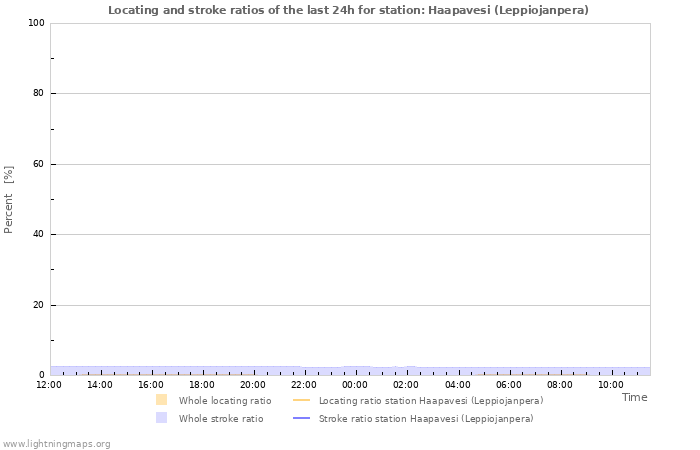 Graphs: Locating and stroke ratios