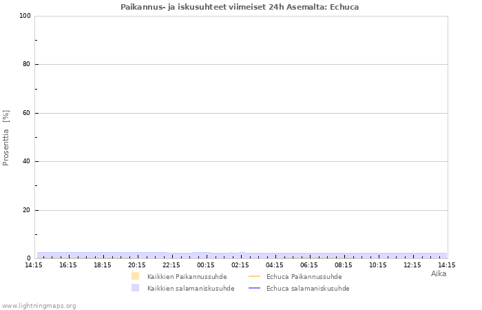 Graafit: Paikannus- ja iskusuhteet