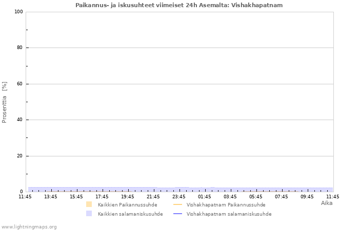 Graafit: Paikannus- ja iskusuhteet