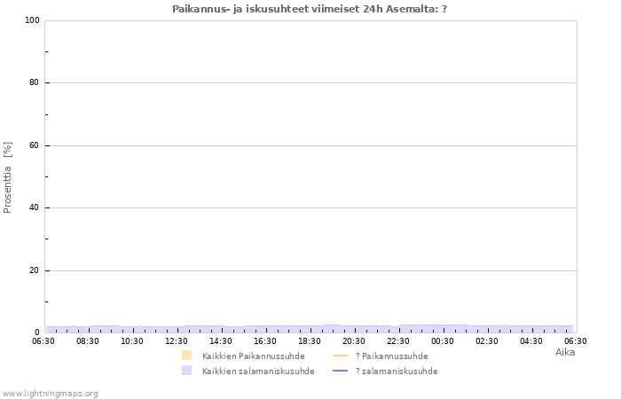 Graafit: Paikannus- ja iskusuhteet