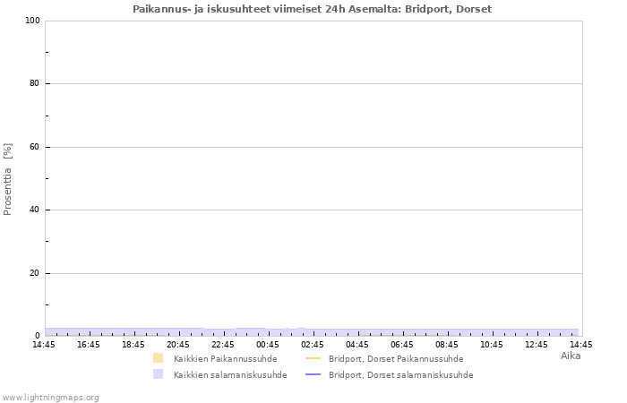 Graafit: Paikannus- ja iskusuhteet