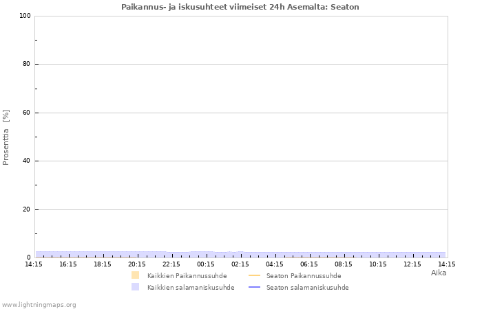 Graafit: Paikannus- ja iskusuhteet