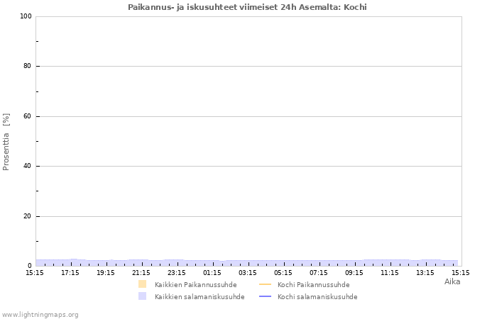 Graafit: Paikannus- ja iskusuhteet