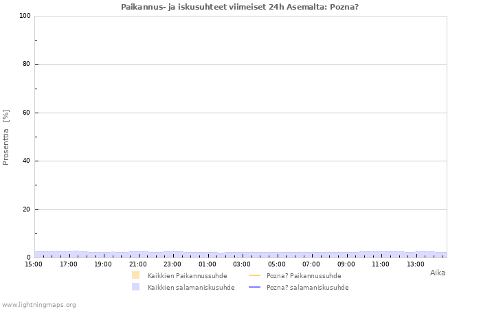 Graafit: Paikannus- ja iskusuhteet