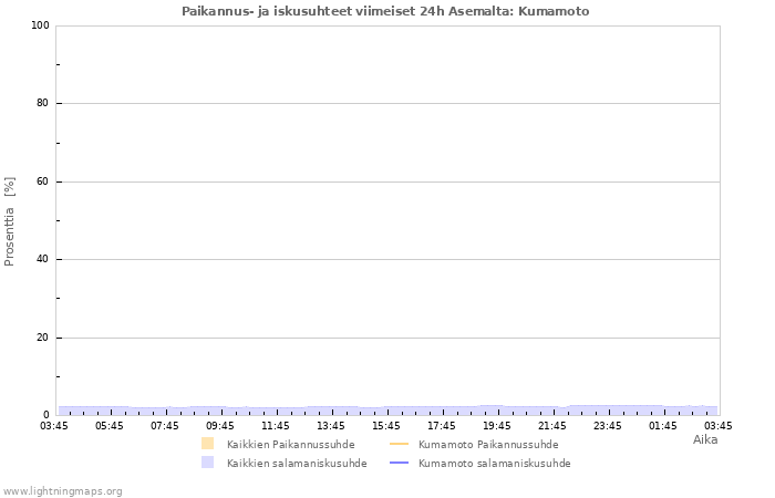 Graafit: Paikannus- ja iskusuhteet