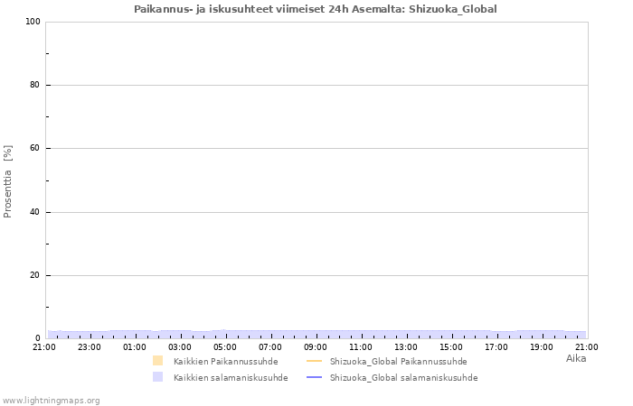 Graafit: Paikannus- ja iskusuhteet