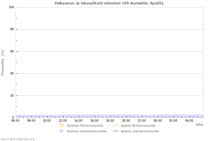 Graafit: Paikannus- ja iskusuhteet