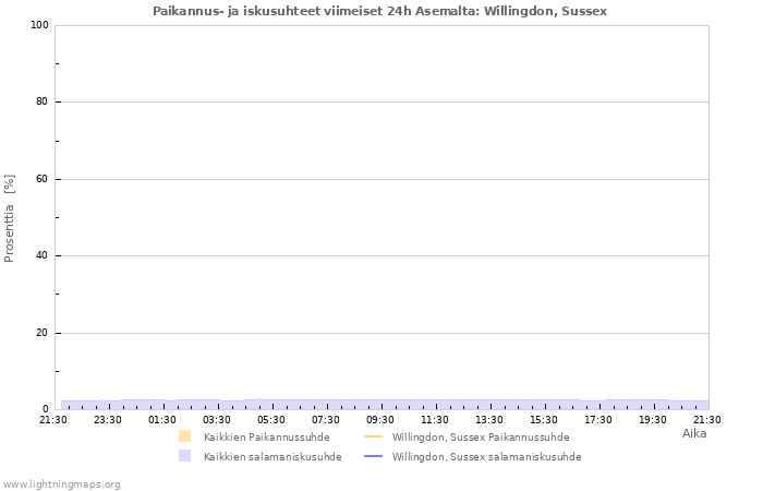 Graafit: Paikannus- ja iskusuhteet