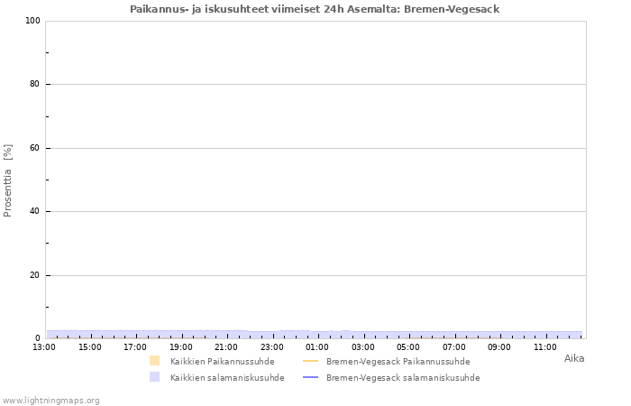 Graafit: Paikannus- ja iskusuhteet