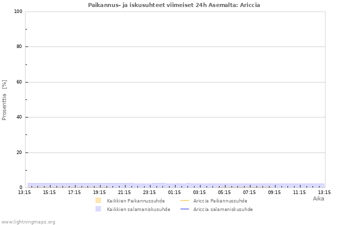 Graafit: Paikannus- ja iskusuhteet