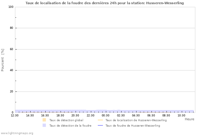 Graphes: Taux de localisation de la foudre