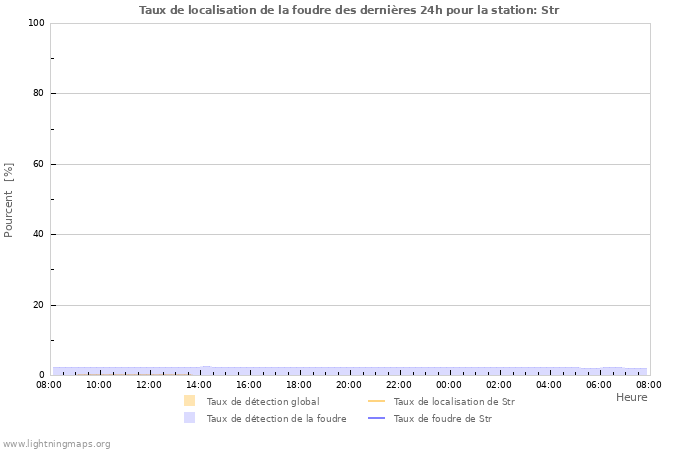 Graphes: Taux de localisation de la foudre