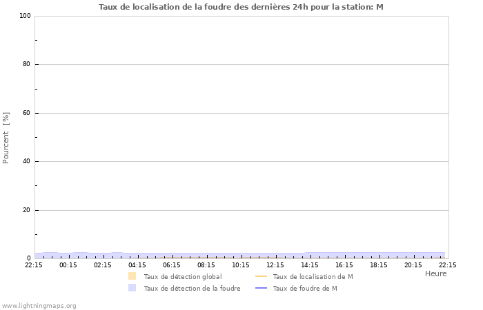 Graphes: Taux de localisation de la foudre