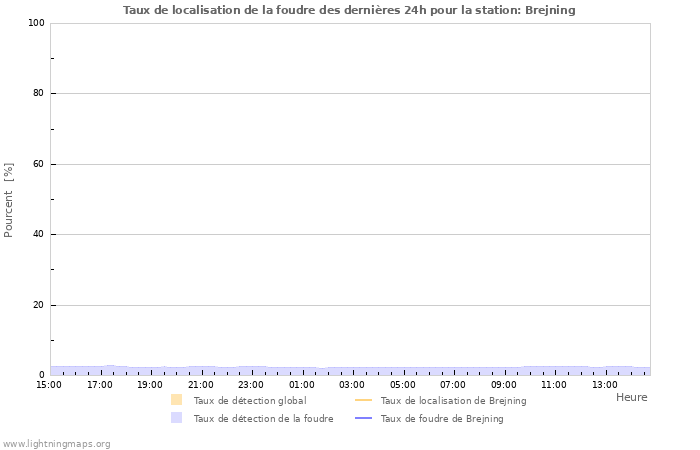 Graphes: Taux de localisation de la foudre