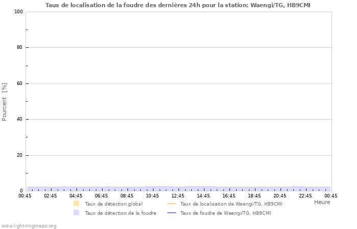 Graphes: Taux de localisation de la foudre