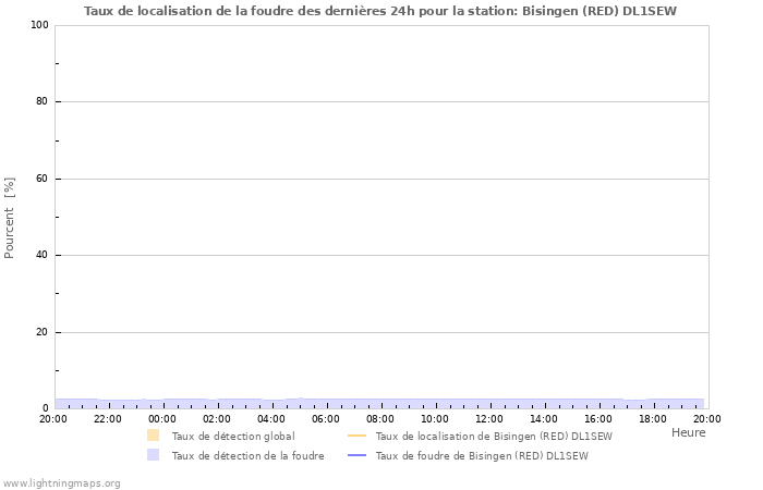 Graphes: Taux de localisation de la foudre