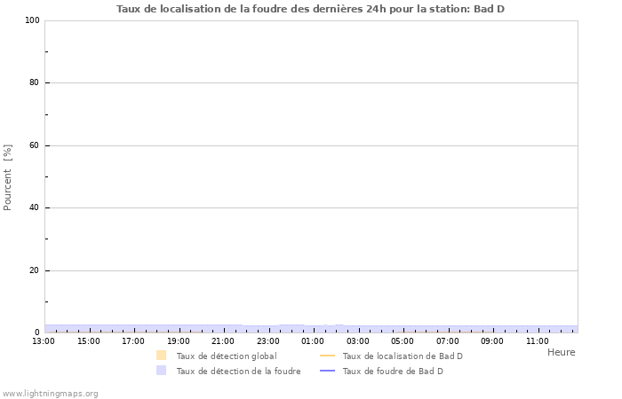 Graphes: Taux de localisation de la foudre