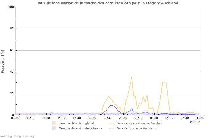 Graphes: Taux de localisation de la foudre