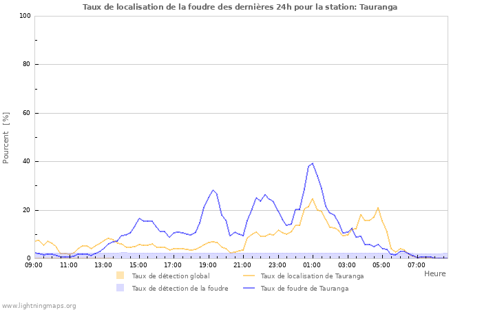 Graphes: Taux de localisation de la foudre